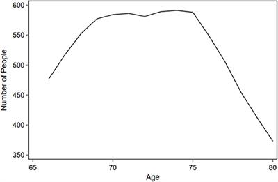 Incident Instrumental Activities of Daily Living Difficulty in Older Adults: Which Comes First? Findings From the Advanced Cognitive Training for Independent and Vital Elderly Study